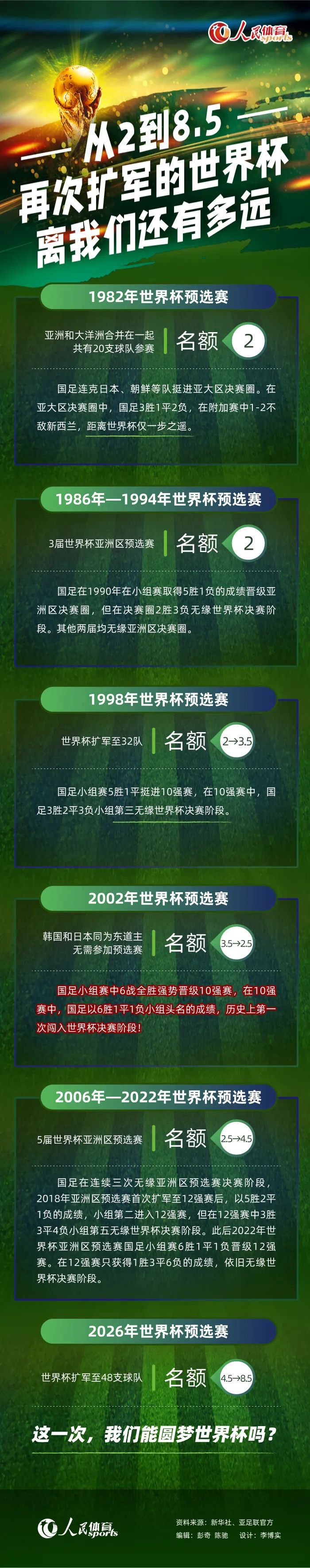 第20分钟，利物浦前场进攻厄德高禁区防守萨拉赫时手拍球裁判没有表示。